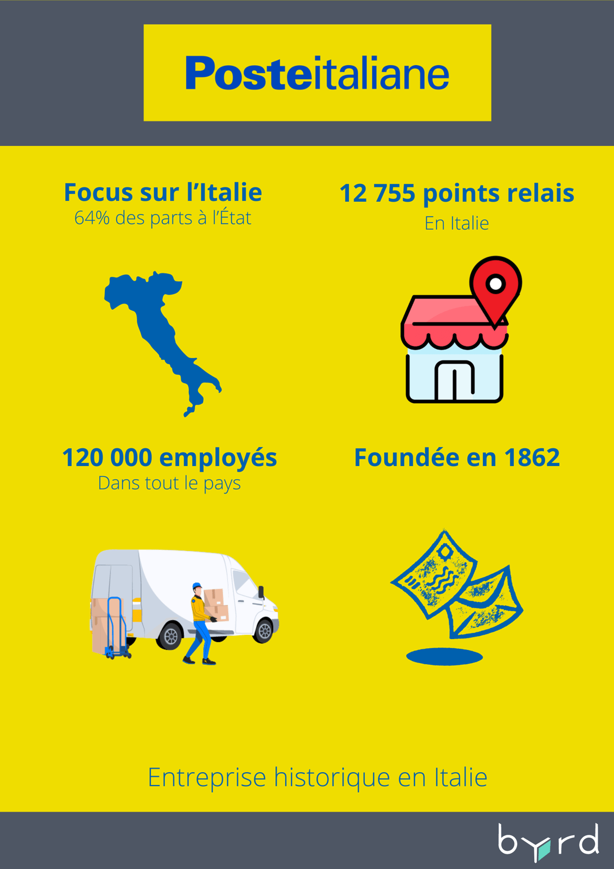 Le top 5 des services de livraison de colis en Italie en 2025 byrd